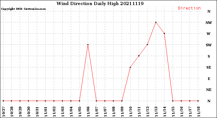 Milwaukee Weather Wind Direction<br>Daily High