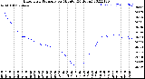 Milwaukee Weather Barometric Pressure<br>per Minute<br>(24 Hours)