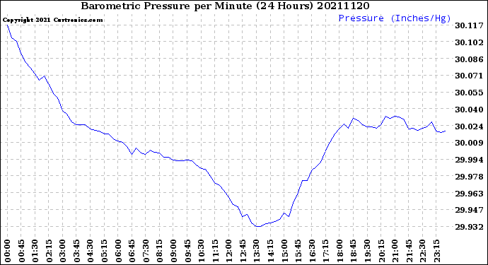 Milwaukee Weather Barometric Pressure<br>per Minute<br>(24 Hours)