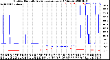 Milwaukee Weather Outdoor Humidity<br>vs Temperature<br>Every 5 Minutes