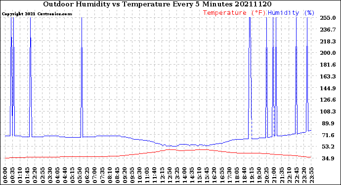 Milwaukee Weather Outdoor Humidity<br>vs Temperature<br>Every 5 Minutes