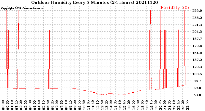 Milwaukee Weather Outdoor Humidity<br>Every 5 Minutes<br>(24 Hours)