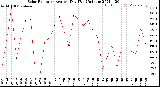 Milwaukee Weather Solar Radiation<br>Avg per Day W/m2/minute