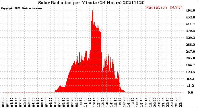 Milwaukee Weather Solar Radiation<br>per Minute<br>(24 Hours)