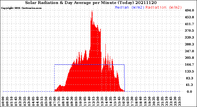 Milwaukee Weather Solar Radiation<br>& Day Average<br>per Minute<br>(Today)