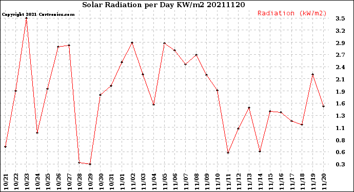 Milwaukee Weather Solar Radiation<br>per Day KW/m2