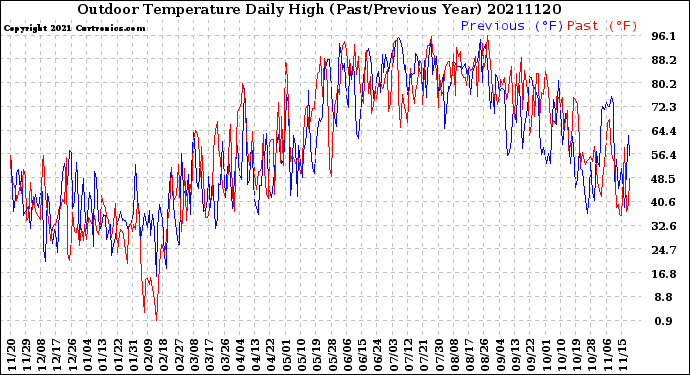 Milwaukee Weather Outdoor Temperature<br>Daily High<br>(Past/Previous Year)