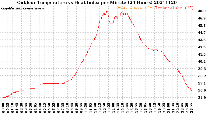 Milwaukee Weather Outdoor Temperature<br>vs Heat Index<br>per Minute<br>(24 Hours)