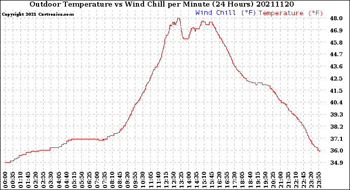 Milwaukee Weather Outdoor Temperature<br>vs Wind Chill<br>per Minute<br>(24 Hours)
