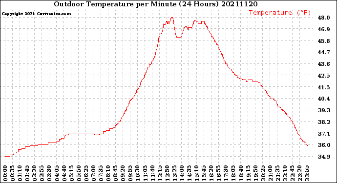 Milwaukee Weather Outdoor Temperature<br>per Minute<br>(24 Hours)