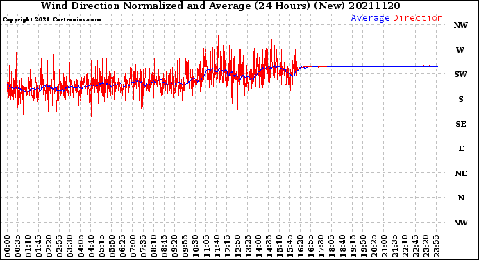 Milwaukee Weather Wind Direction<br>Normalized and Average<br>(24 Hours) (New)