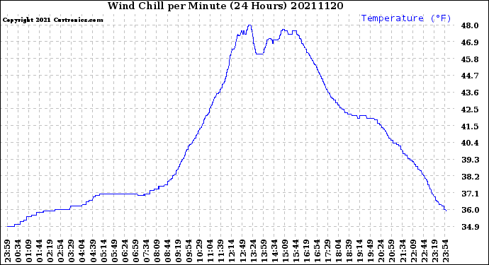 Milwaukee Weather Wind Chill<br>per Minute<br>(24 Hours)