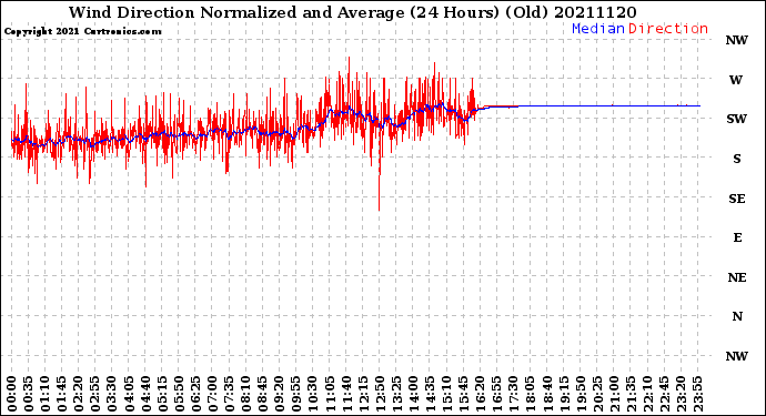 Milwaukee Weather Wind Direction<br>Normalized and Average<br>(24 Hours) (Old)
