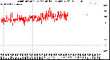 Milwaukee Weather Wind Direction<br>Normalized<br>(24 Hours) (Old)