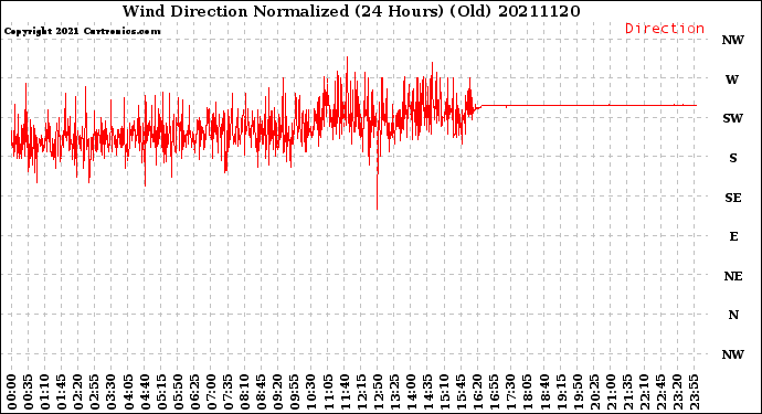 Milwaukee Weather Wind Direction<br>Normalized<br>(24 Hours) (Old)