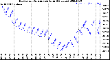 Milwaukee Weather Barometric Pressure<br>per Hour<br>(24 Hours)