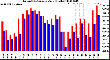 Milwaukee Weather Barometric Pressure<br>Daily High/Low