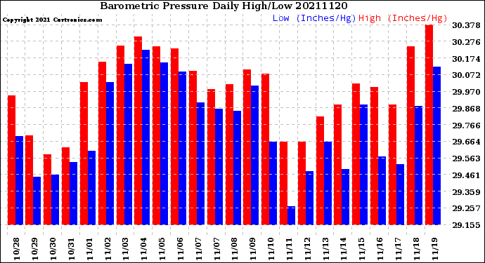 Milwaukee Weather Barometric Pressure<br>Daily High/Low