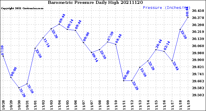 Milwaukee Weather Barometric Pressure<br>Daily High