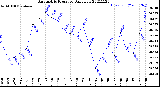 Milwaukee Weather Barometric Pressure<br>Daily Low