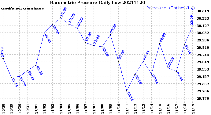 Milwaukee Weather Barometric Pressure<br>Daily Low