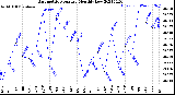 Milwaukee Weather Barometric Pressure<br>Monthly Low