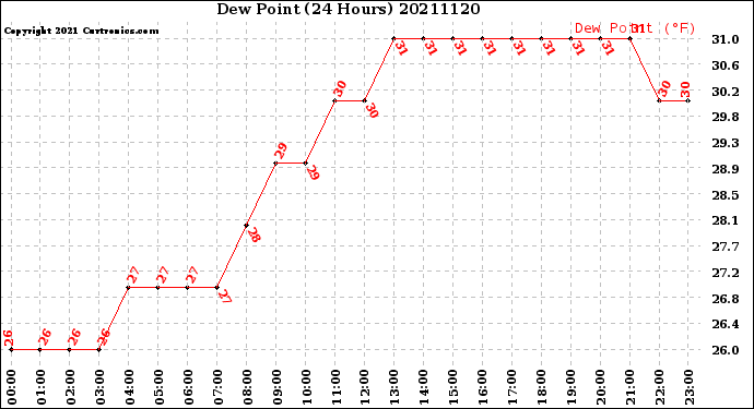 Milwaukee Weather Dew Point<br>(24 Hours)