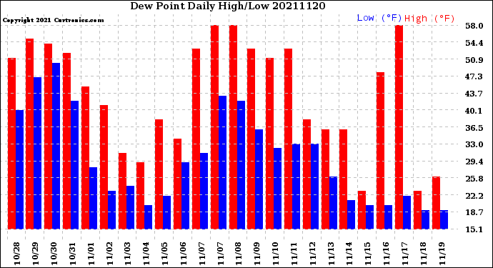 Milwaukee Weather Dew Point<br>Daily High/Low
