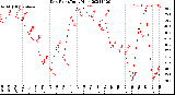 Milwaukee Weather Dew Point<br>Daily High