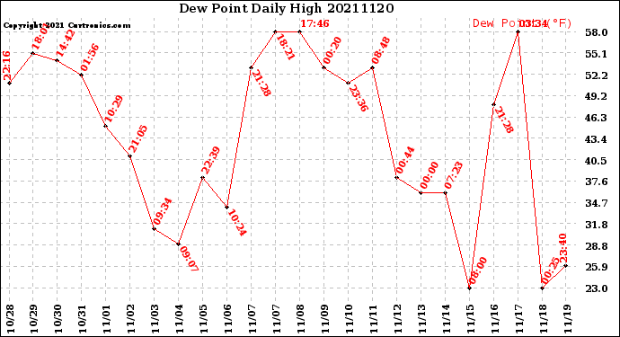 Milwaukee Weather Dew Point<br>Daily High