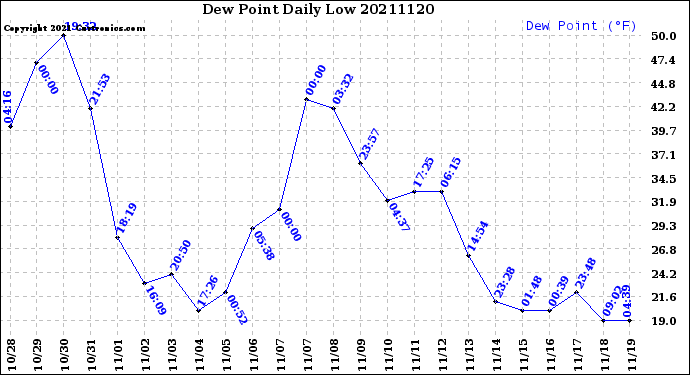 Milwaukee Weather Dew Point<br>Daily Low
