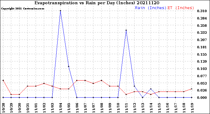 Milwaukee Weather Evapotranspiration<br>vs Rain per Day<br>(Inches)