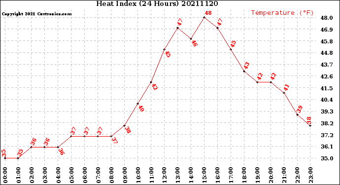 Milwaukee Weather Heat Index<br>(24 Hours)