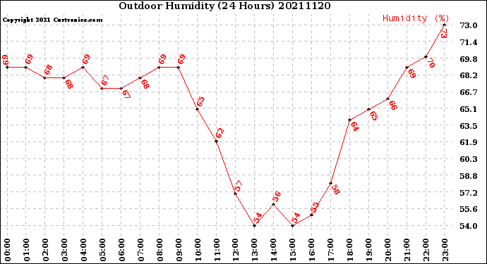 Milwaukee Weather Outdoor Humidity<br>(24 Hours)