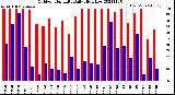 Milwaukee Weather Outdoor Humidity<br>Daily High/Low