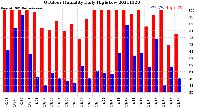 Milwaukee Weather Outdoor Humidity<br>Daily High/Low