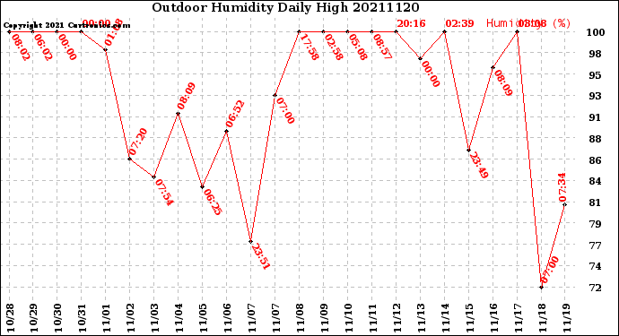 Milwaukee Weather Outdoor Humidity<br>Daily High