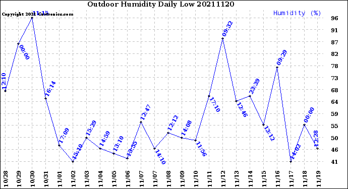 Milwaukee Weather Outdoor Humidity<br>Daily Low
