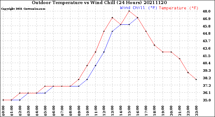 Milwaukee Weather Outdoor Temperature<br>vs Wind Chill<br>(24 Hours)