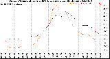 Milwaukee Weather Outdoor Temperature<br>vs THSW Index<br>per Hour<br>(24 Hours)