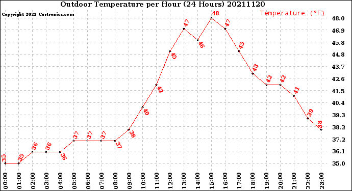 Milwaukee Weather Outdoor Temperature<br>per Hour<br>(24 Hours)