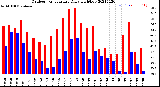 Milwaukee Weather Outdoor Temperature<br>Daily High/Low