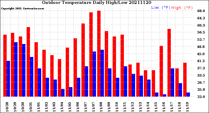 Milwaukee Weather Outdoor Temperature<br>Daily High/Low