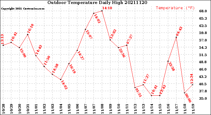 Milwaukee Weather Outdoor Temperature<br>Daily High
