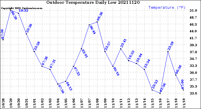 Milwaukee Weather Outdoor Temperature<br>Daily Low