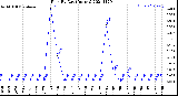 Milwaukee Weather Rain<br>By Day<br>(Inches)