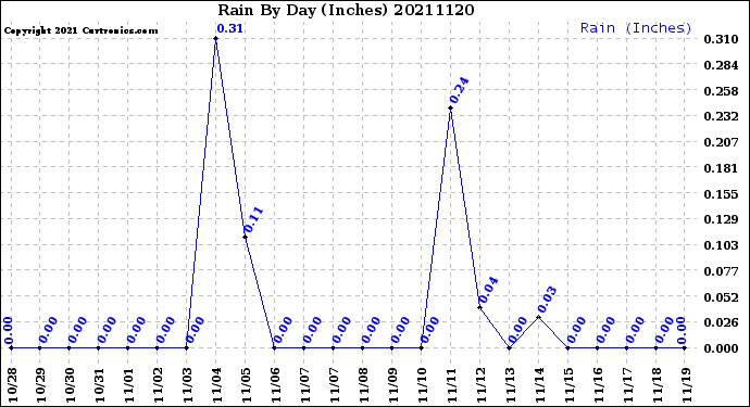 Milwaukee Weather Rain<br>By Day<br>(Inches)