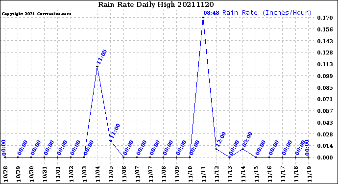 Milwaukee Weather Rain Rate<br>Daily High