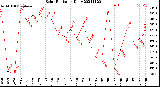 Milwaukee Weather Solar Radiation<br>Daily