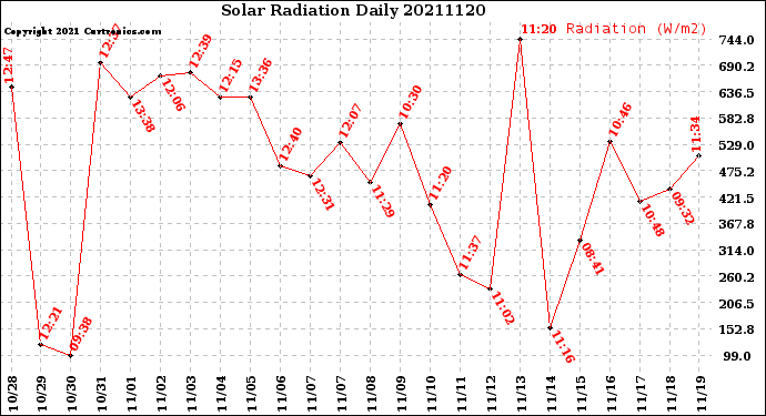 Milwaukee Weather Solar Radiation<br>Daily